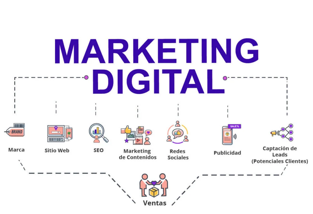 Potenciando tu presencia en línea: La importancia de un plan de marketing digital integrado