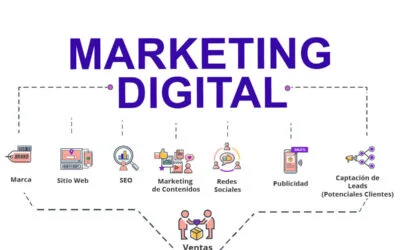 La importancia del Marketing Digital en tu empresa o negocio
